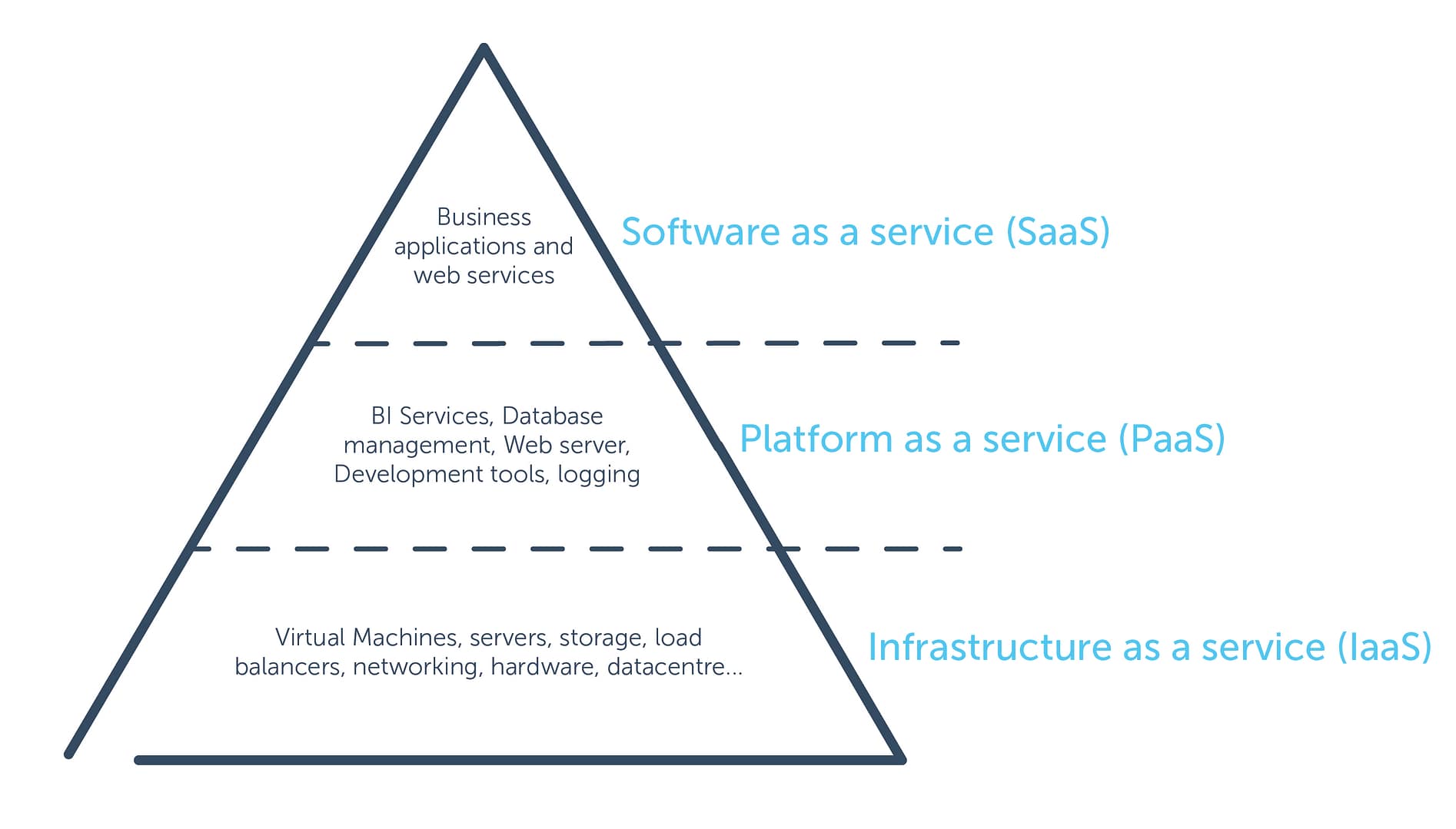 PaaS SaaS Diagram 1-01-01-01