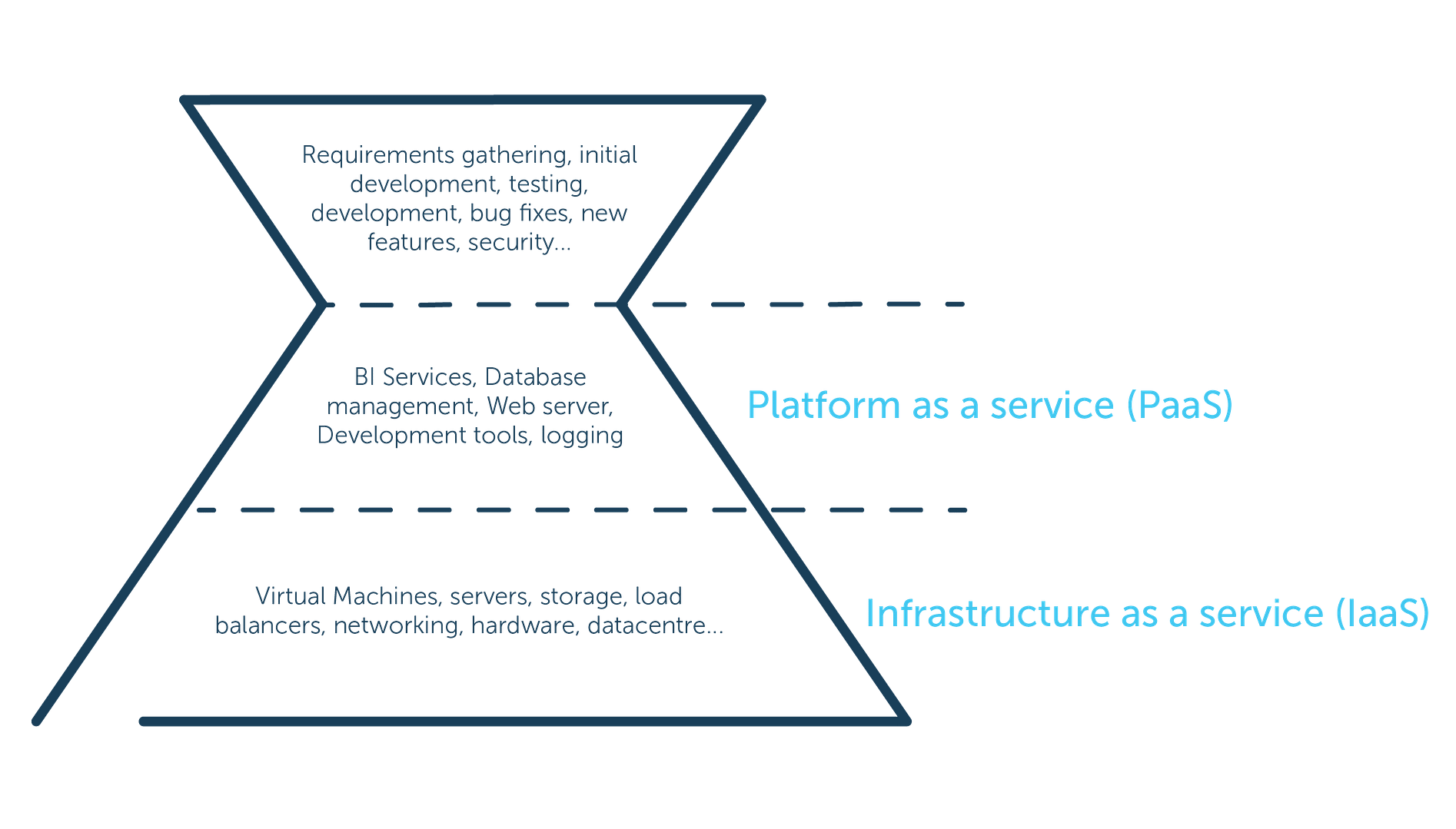 PaaS SaaS Diagram 2-01