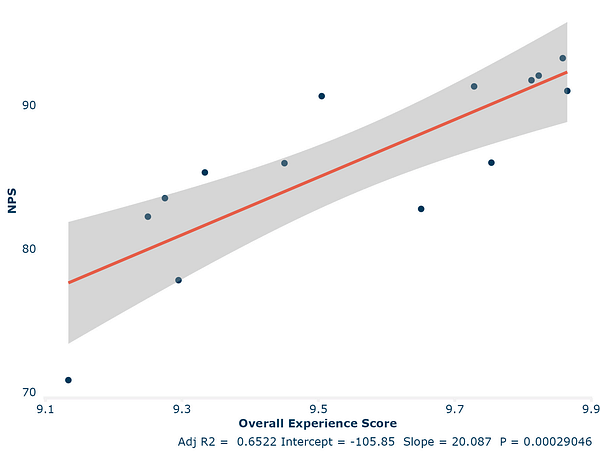 graph showing nps vs overall experience