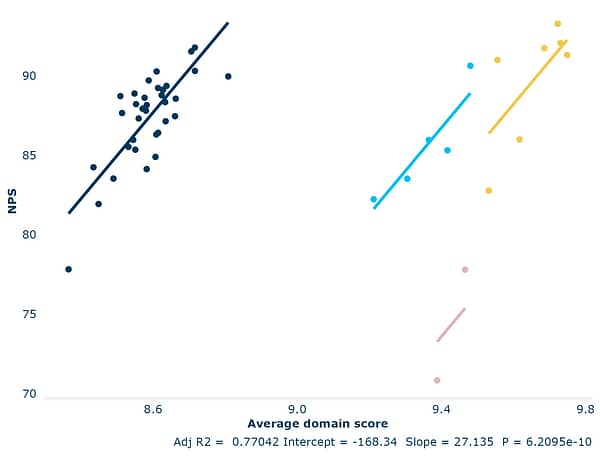 graph showing nps vs average domain score