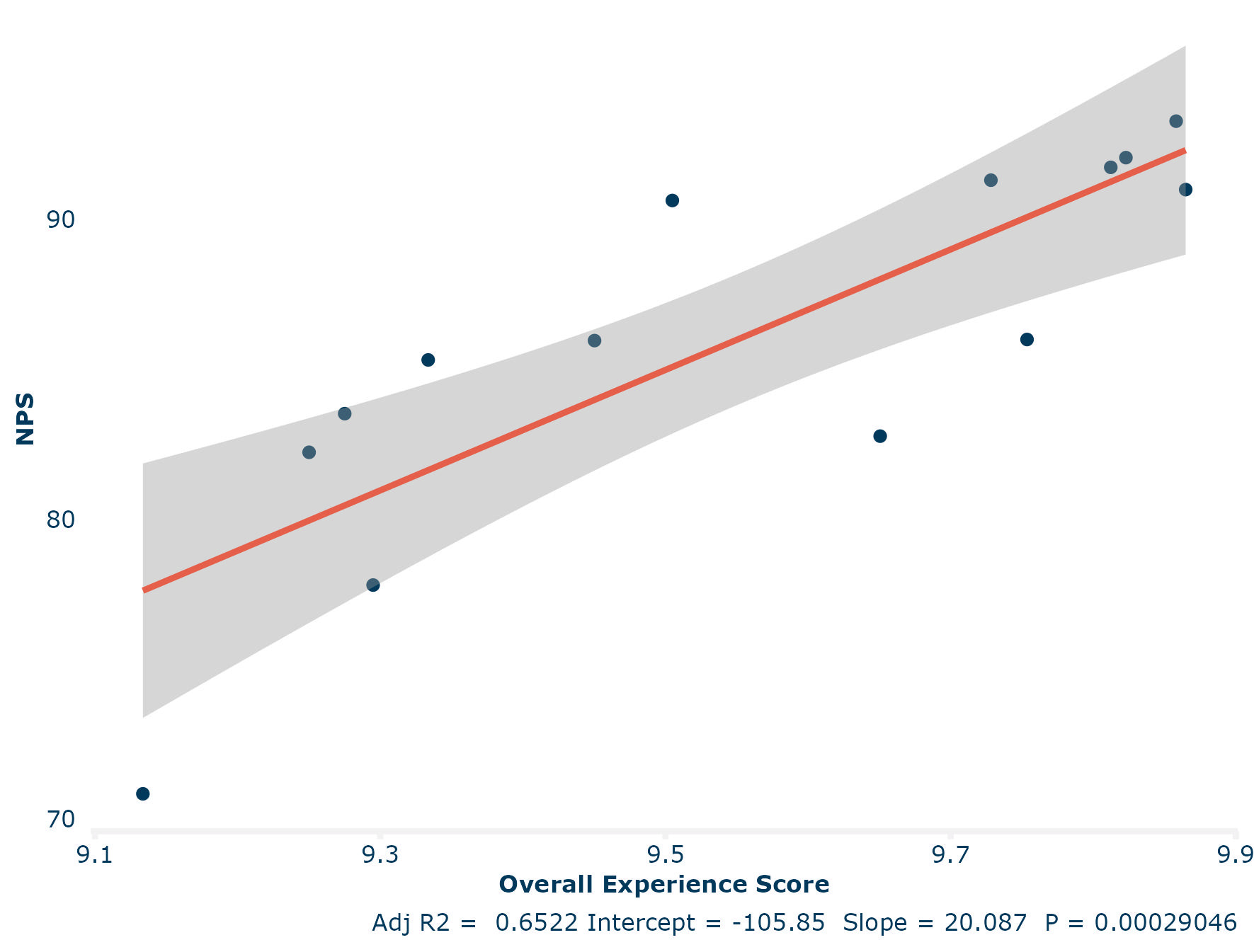 graph showing nps vs overall experience